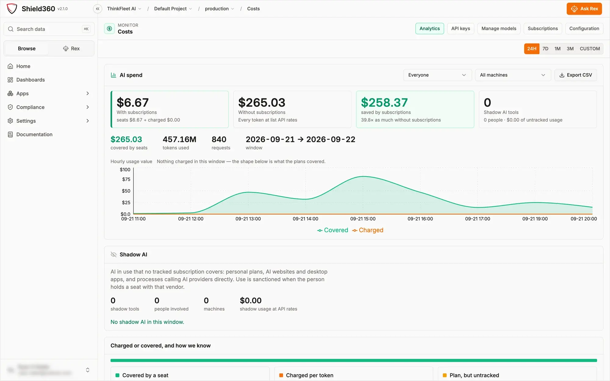 Shield360 Costs: spend with subscriptions, the same usage without subscriptions, the amount saved, and a shadow AI counter; an hourly usage chart split into covered and charged; and a shadow AI panel.