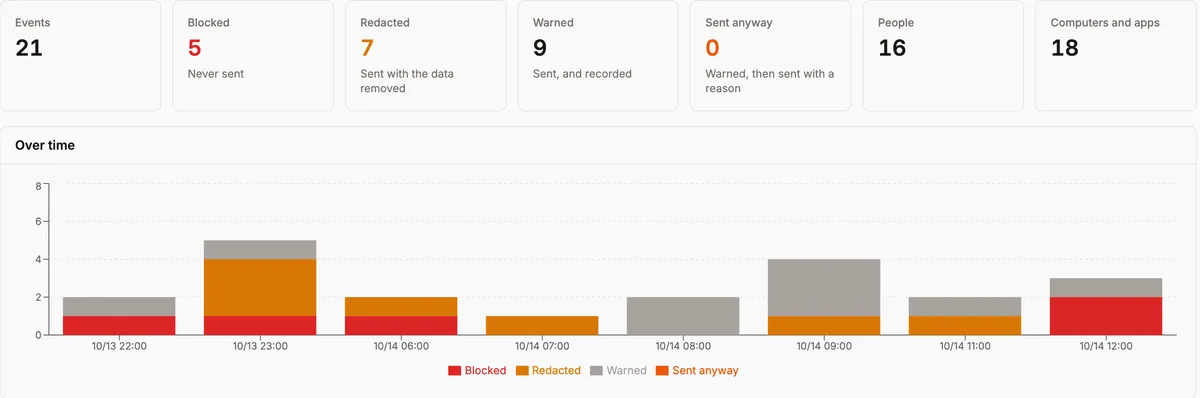 Detail of the Guard events screen: 21 events, of which 5 blocked, 7 redacted and 9 warned, over time.