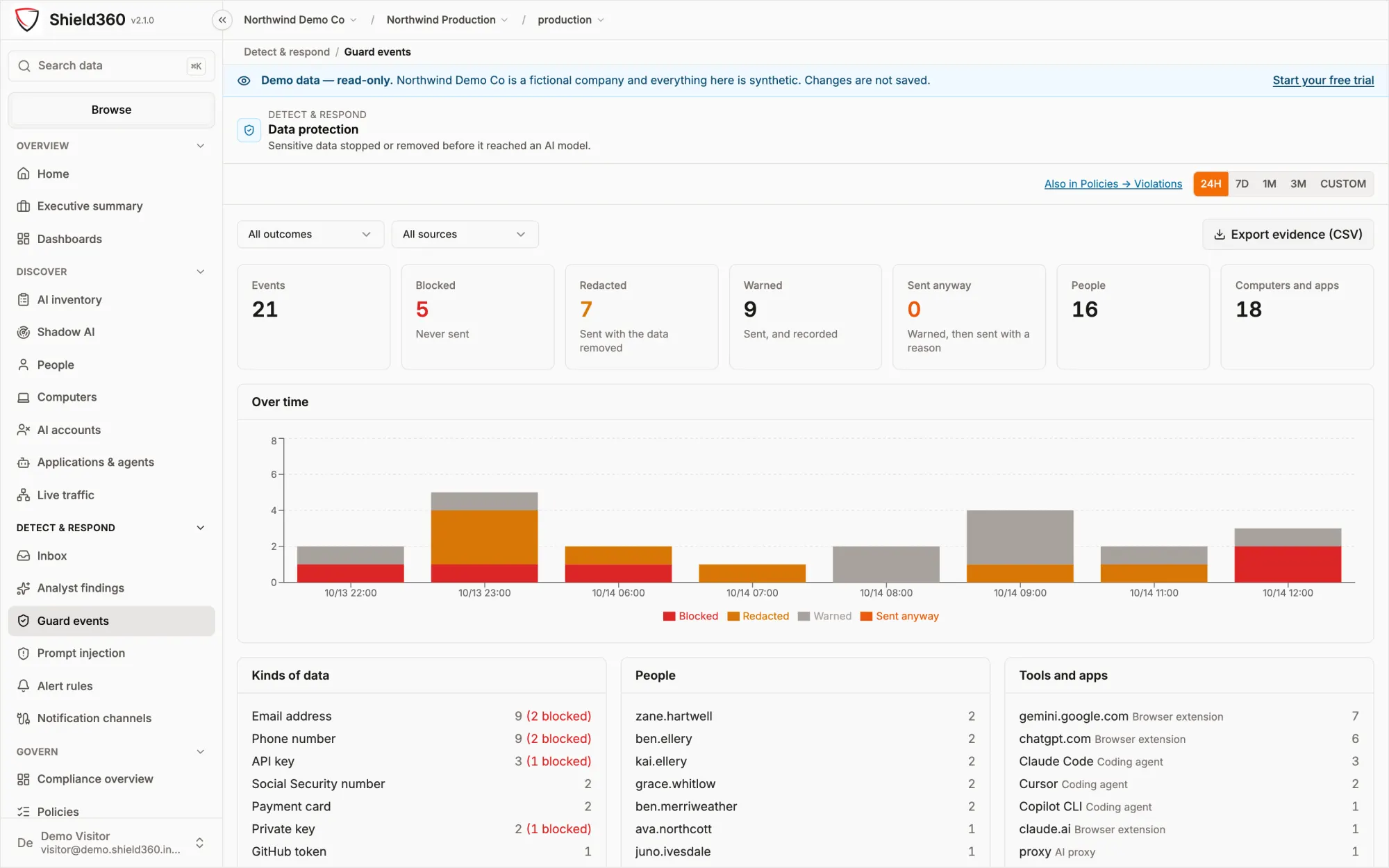 The Guard events screen: 21 events, 5 blocked, 7 redacted, 9 warned, a chart over time, and breakdowns by kind of data, person, and tool or app.
