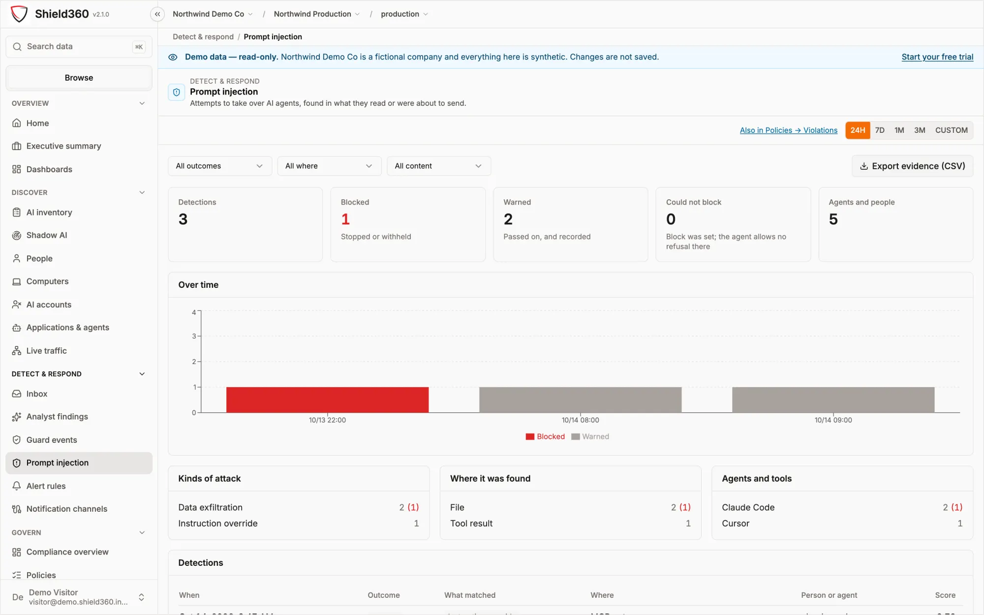 The Prompt injection screen: detections, blocked, warned and could-not-block counts, a chart over time, and the kinds of attack, where each was found, and the agents and tools involved.
