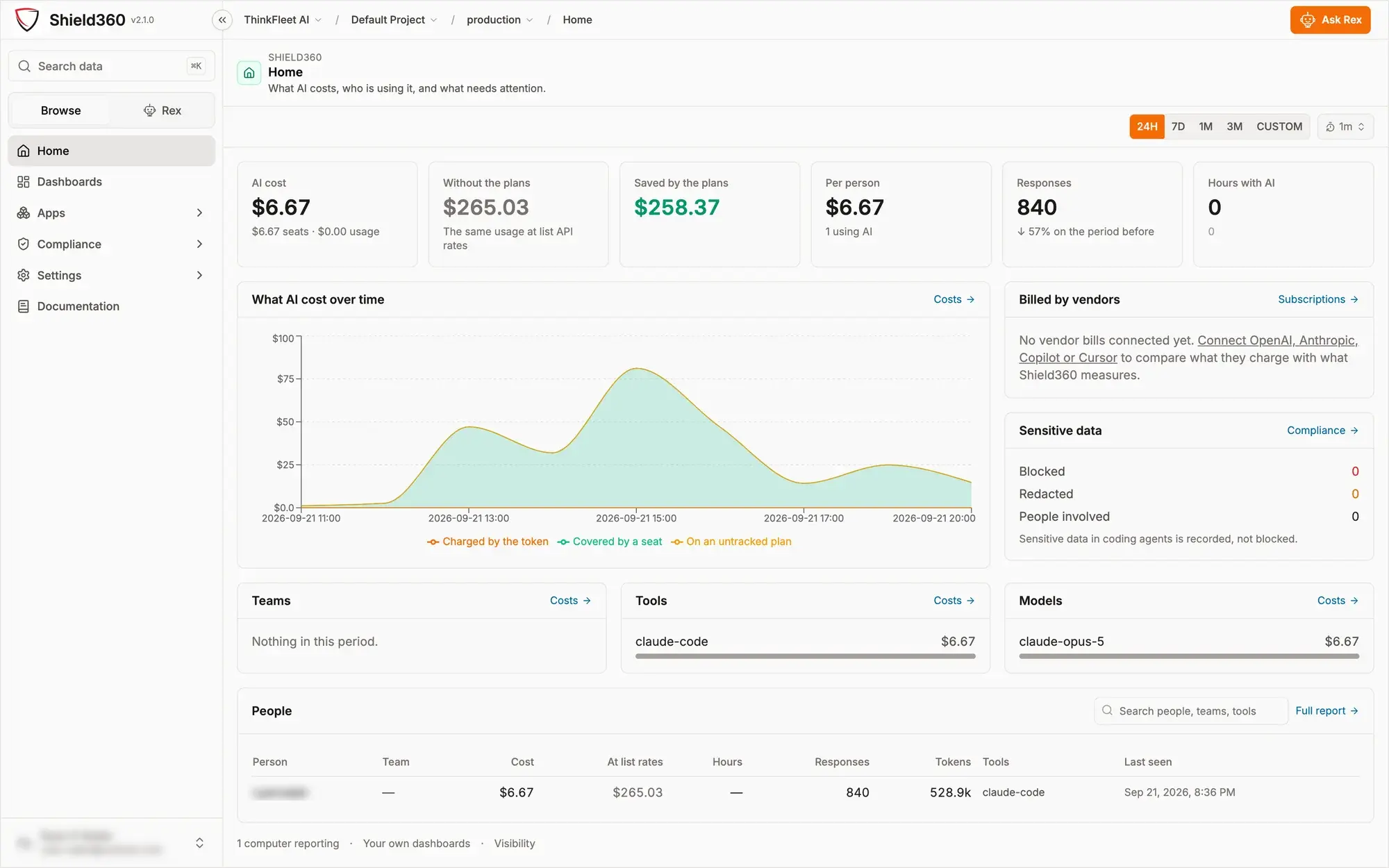 Shield360 Home: AI cost, without the plans, saved by the plans, per person, responses and hours with AI across the top; a cost-over-time chart split by coverage; panels for billed by vendors and sensitive data; and tables for teams, tools, models and people.