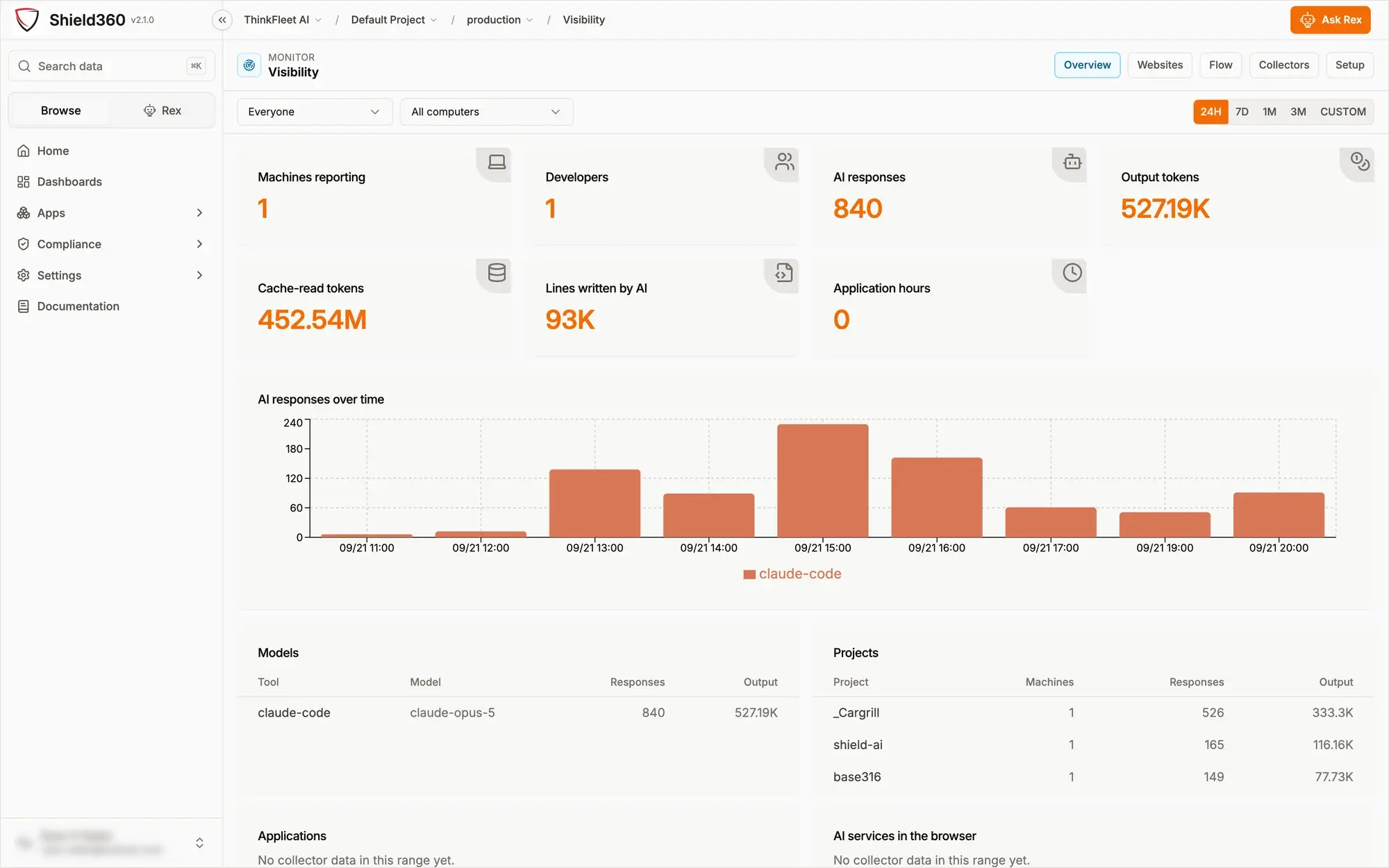 Shield360 Visibility overview: machines reporting, developers, AI responses, output tokens, cache-read tokens, lines written by AI and application hours, with a responses-over-time chart and tables of tools, models and projects.